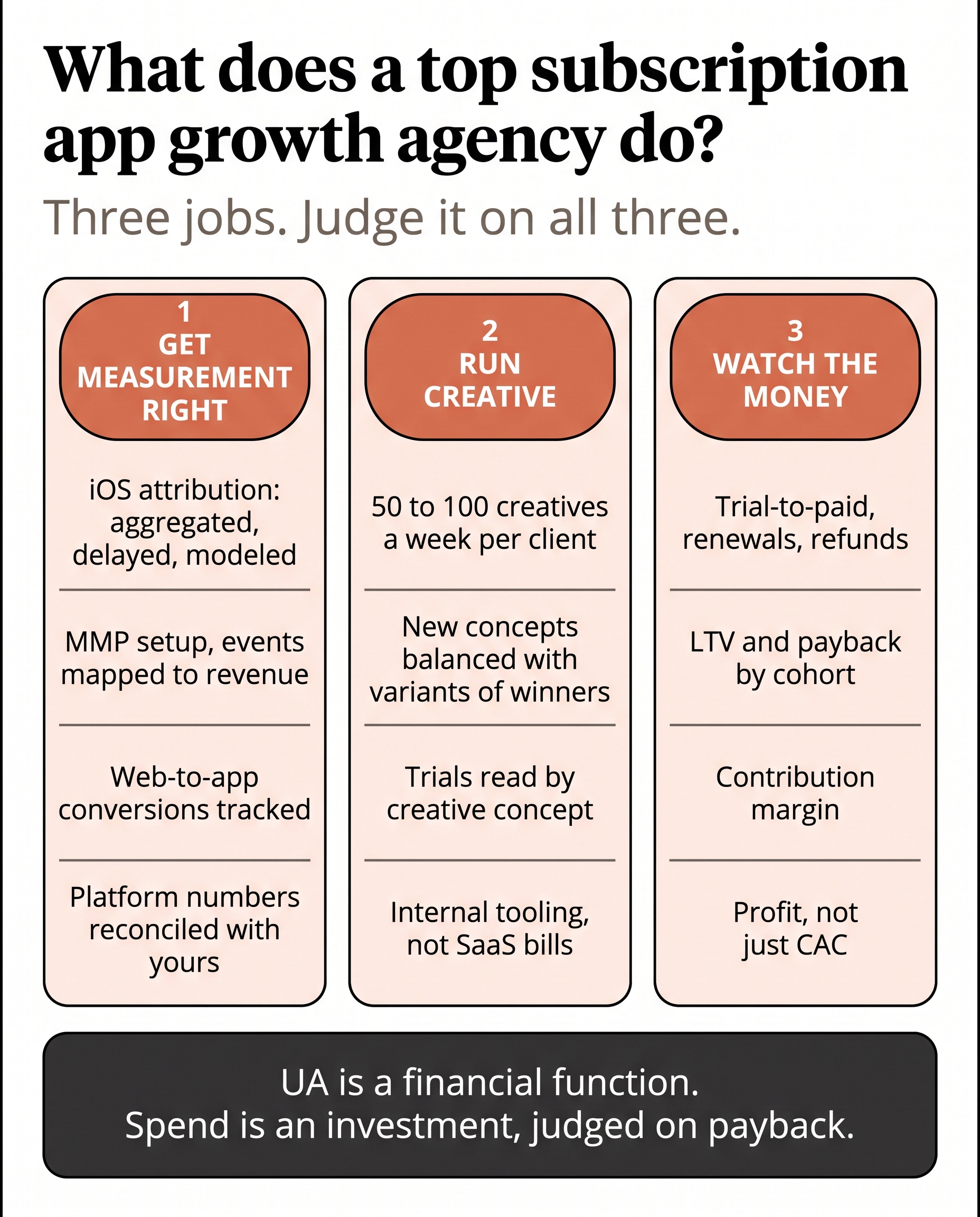 Two-function diagram: a subscription app growth agency gets measurement right (iOS attribution, MMP setup, events mapped to revenue, web-to-app, reconciliation), then runs creative at 50 to 100+ a week and monitors trial-to-paid, renewals, LTV, payback and profit.