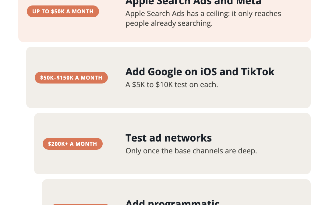 Ad channel ladder for a subscription app by monthly spend: Apple Search Ads and Meta first, then Google on iOS and TikTok, then ad networks, then programmatic.