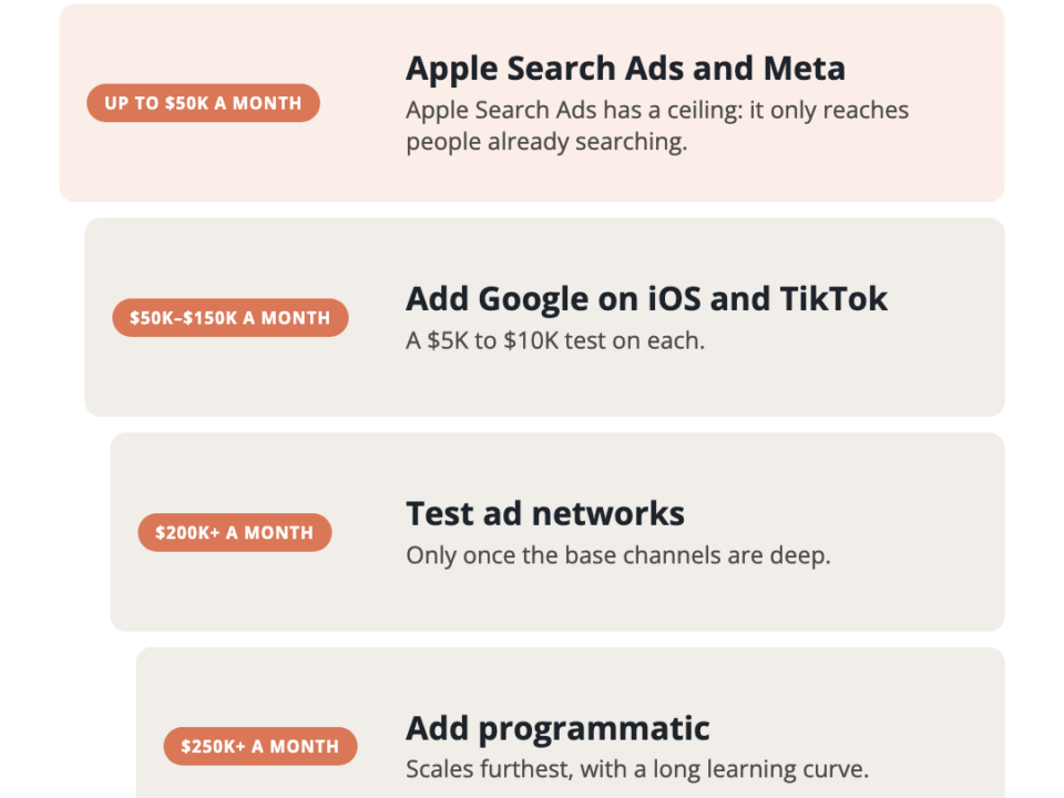 Ad channel ladder for a subscription app by monthly spend: Apple Search Ads and Meta first, then Google on iOS and TikTok, then ad networks, then programmatic.