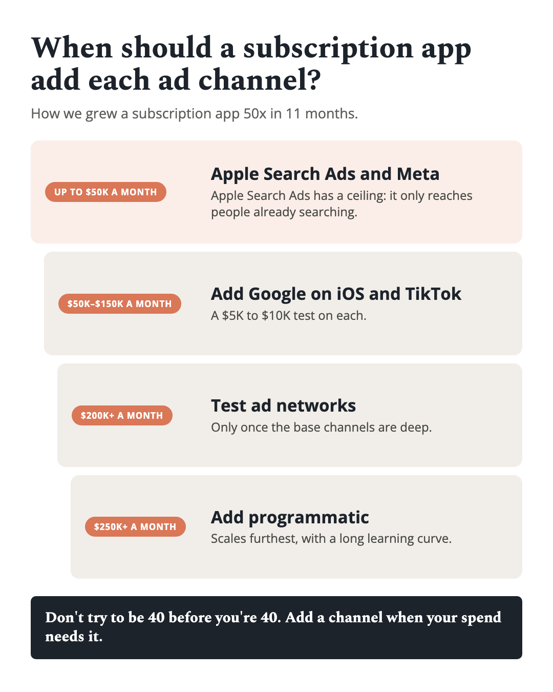Ad channel ladder for a subscription app by monthly spend: Apple Search Ads and Meta first, then Google on iOS and TikTok, then ad networks, then programmatic.