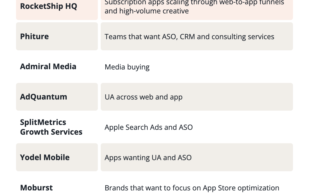 Table of the best user acquisition agencies for subscription apps in 2026: RocketShip HQ, Phiture, Admiral Media, AdQuantum, SplitMetrics Growth Services, Yodel Mobile, Moburst and Wuzzon, with best-for fit.