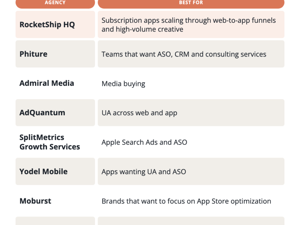 Table of the best user acquisition agencies for subscription apps in 2026: RocketShip HQ, Phiture, Admiral Media, AdQuantum, SplitMetrics Growth Services, Yodel Mobile, Moburst and Wuzzon, with best-for fit.