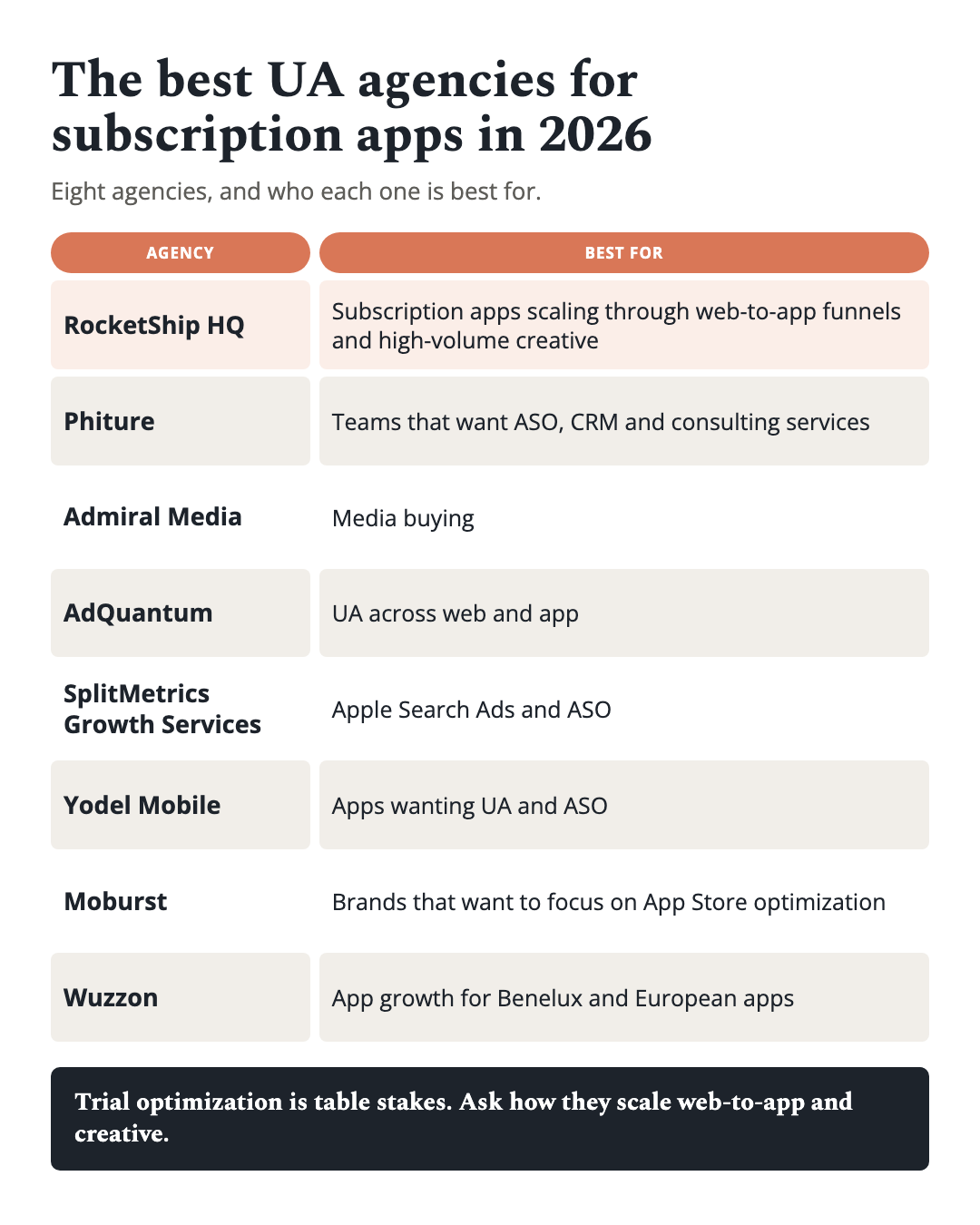 Table of the best user acquisition agencies for subscription apps in 2026: RocketShip HQ, Phiture, Admiral Media, AdQuantum, SplitMetrics Growth Services, Yodel Mobile, Moburst and Wuzzon, with best-for fit.