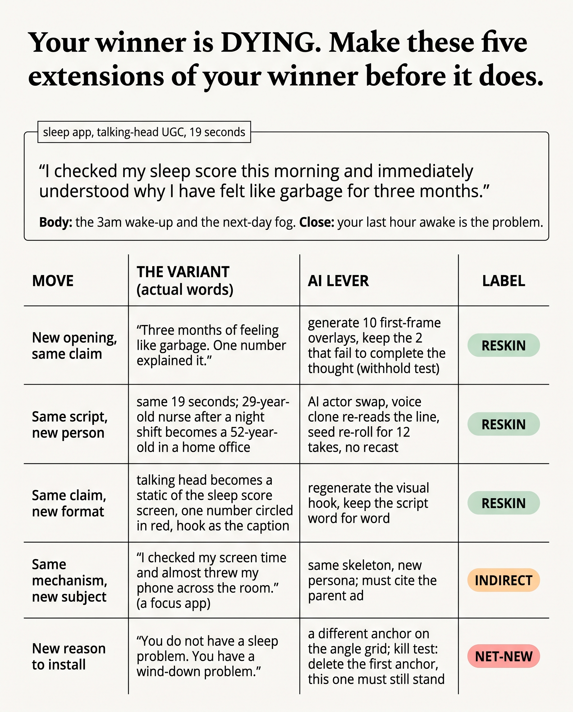 Your winner is dying: make these five extensions of your winner before it does, with the variant, the AI lever and the label for each