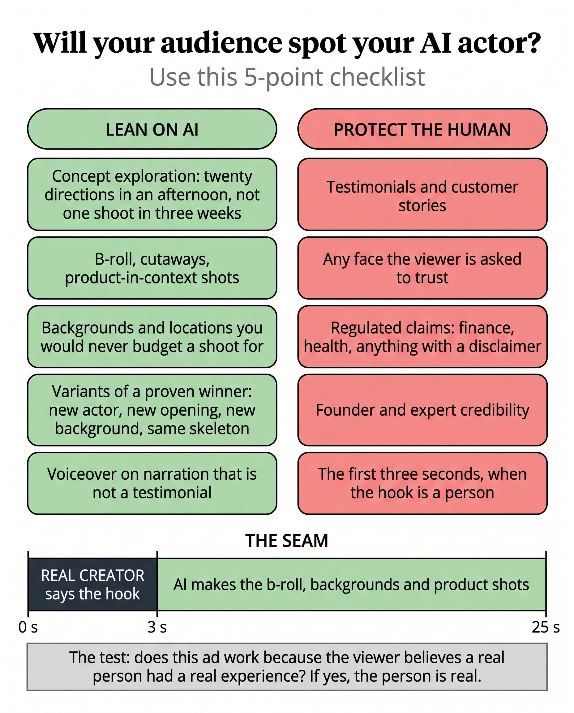 Will your audience spot your AI actor? Use this 5-point checklist: five jobs to lean on AI for, five to protect for a human, and the seam timeline